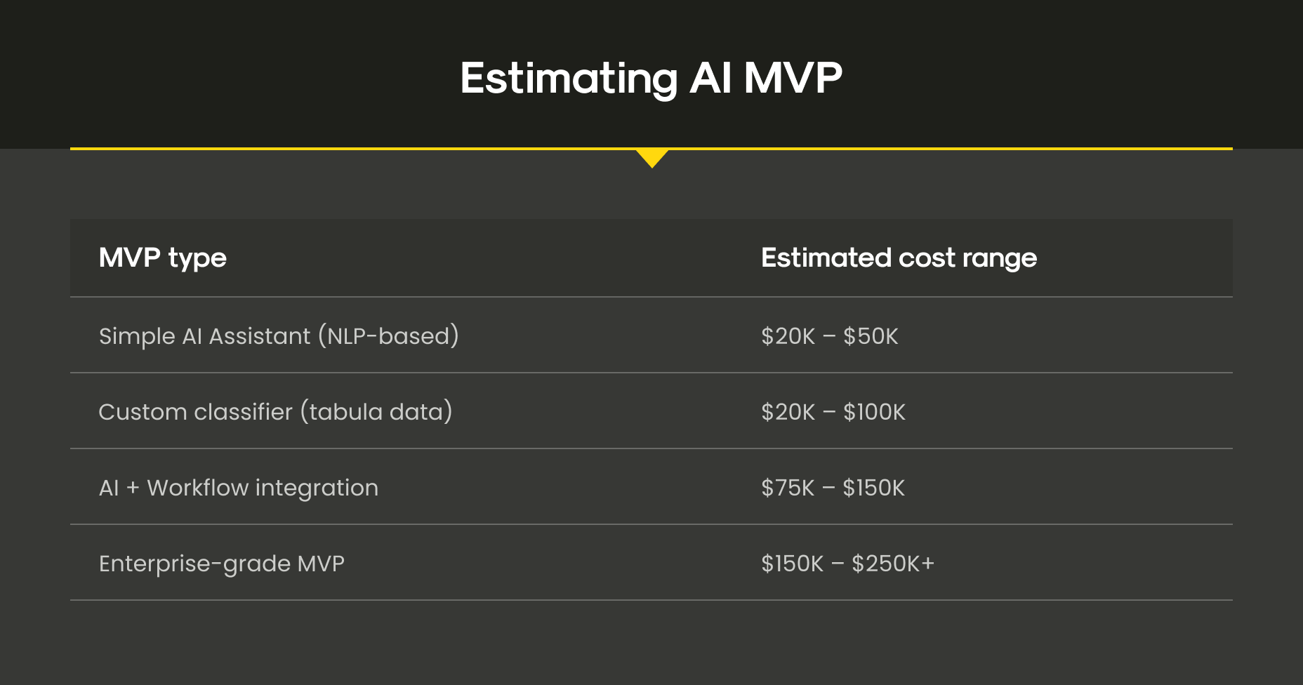 Estimating AI MVP